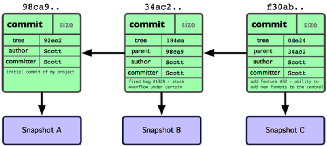Show an example of a snapshot of commits